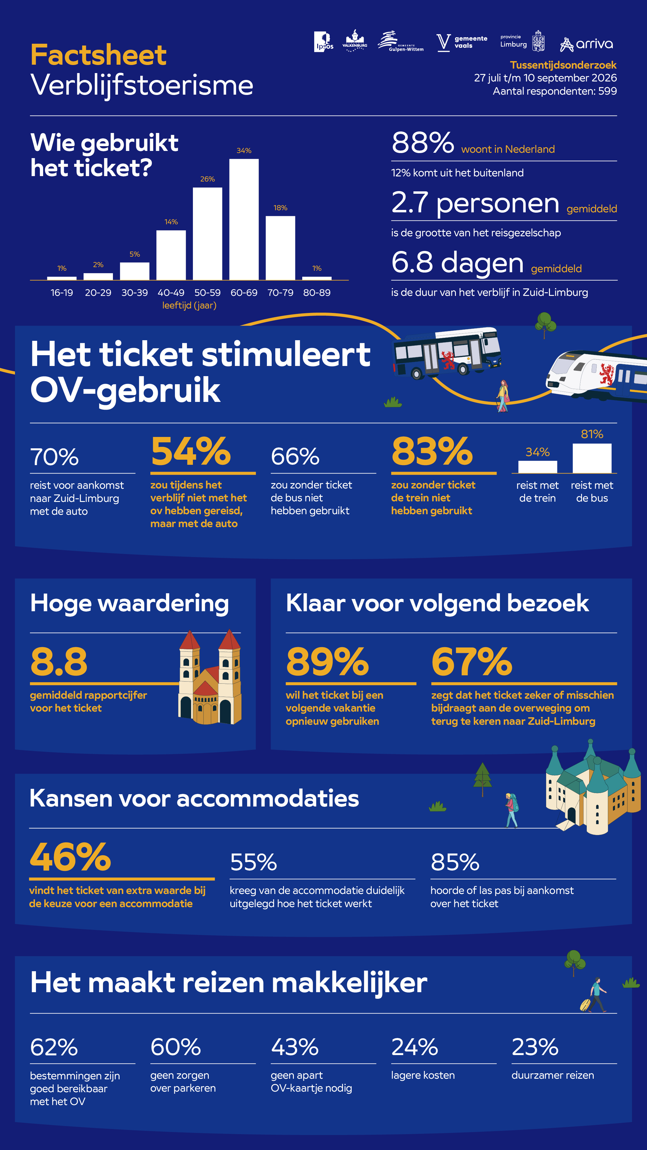 Arriva Verblijfstoerisme Factsheet 1920x1080