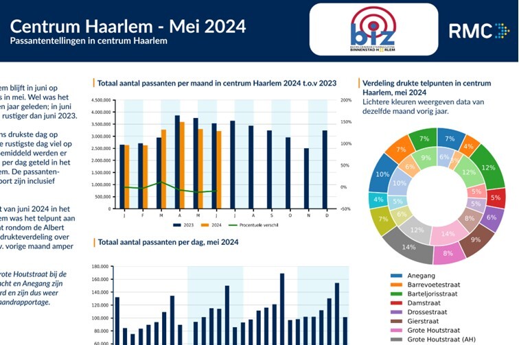 Bezxoekerscijfers Haarlem mei 2024