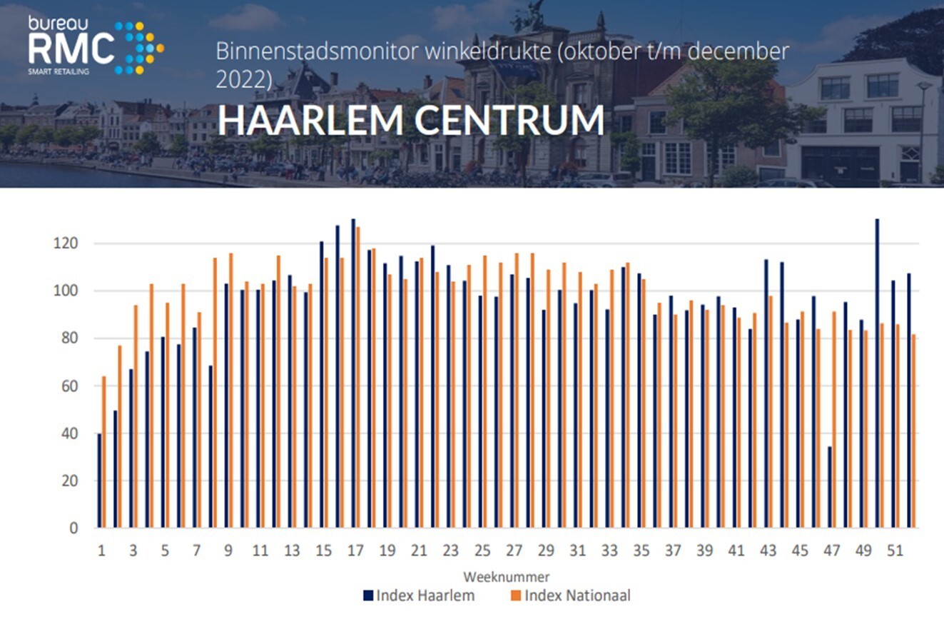 Haarlem bezoekerscijfers