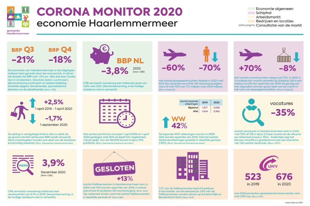Haarlemmermeer corona monitor
