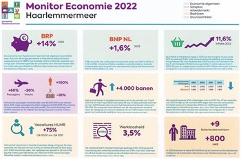 Monitor Economie Haarlemmermeer 2022